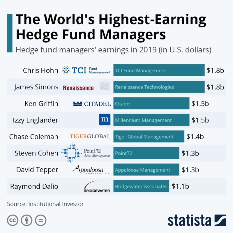 highest-earning-hedge-fund-managers-4826
