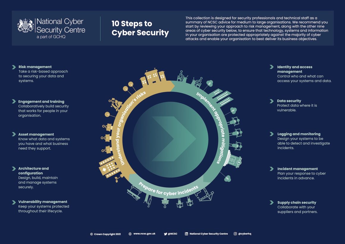 ncsc-2021-10-steps-to-cyber-security-infographic